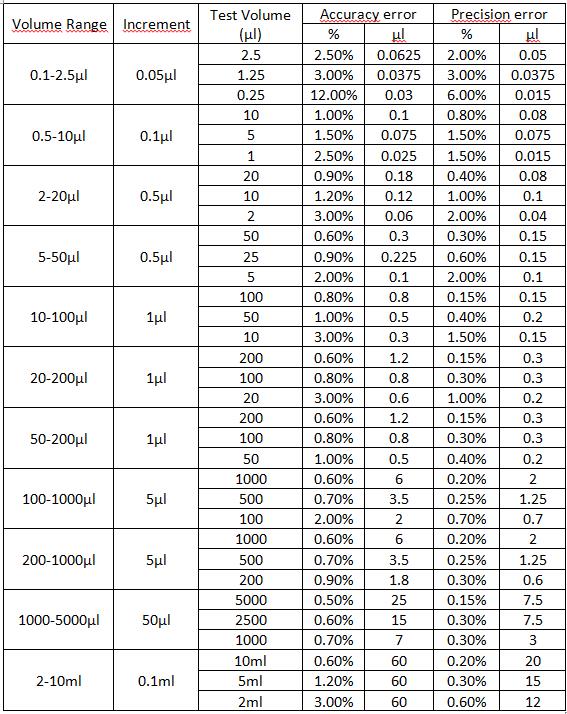 Parameters of the Pipettors or Micropipettes Autoclavable