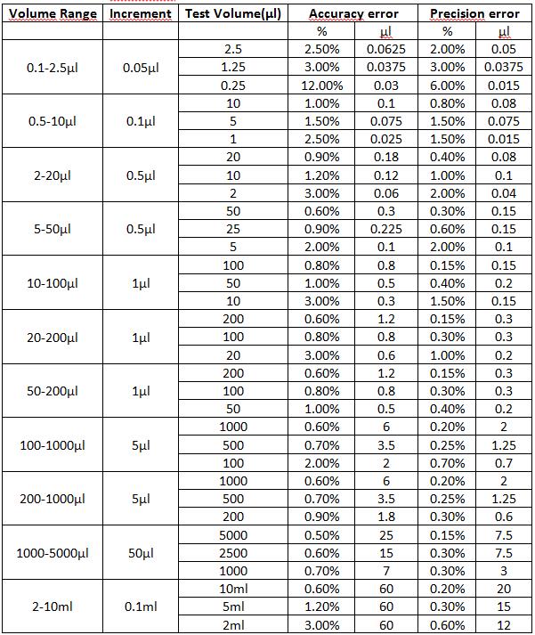 Parameters of the Adjustable Volume Pipettors or Micropipettes