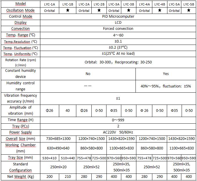 Parameters of LYC Multifunctional Orbital Shaker Incubators for Laboratory