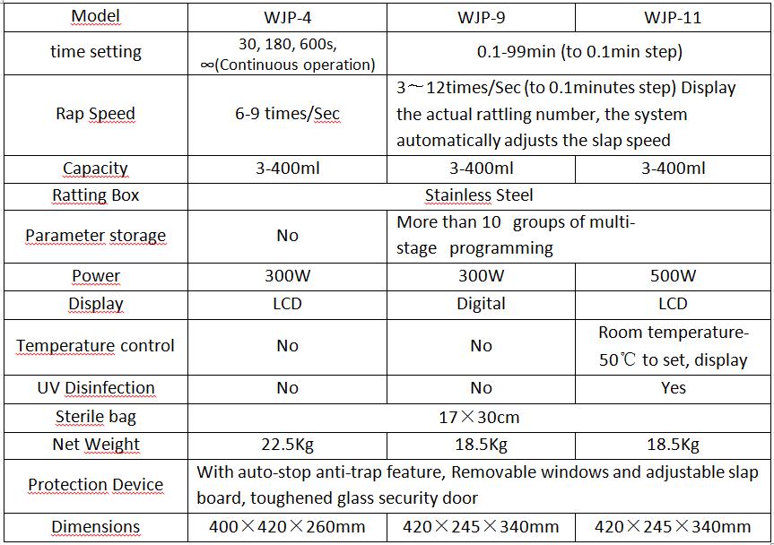 Parameters of the Stomacher Blenders