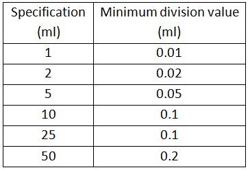 Parameters of the Multi-scale Glass Pipettes