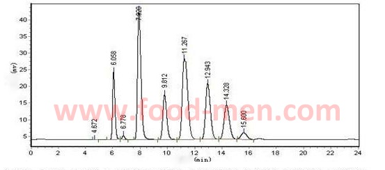 Food Safety Testing Equipment 1 - Principle of Gas Chromatograph