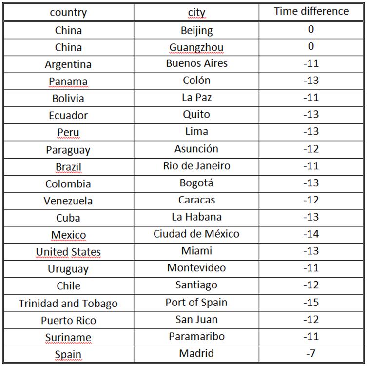 Time Difference