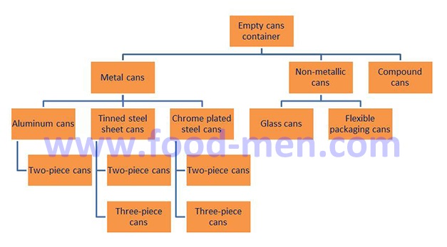 Canned Preservation Principle-Categories