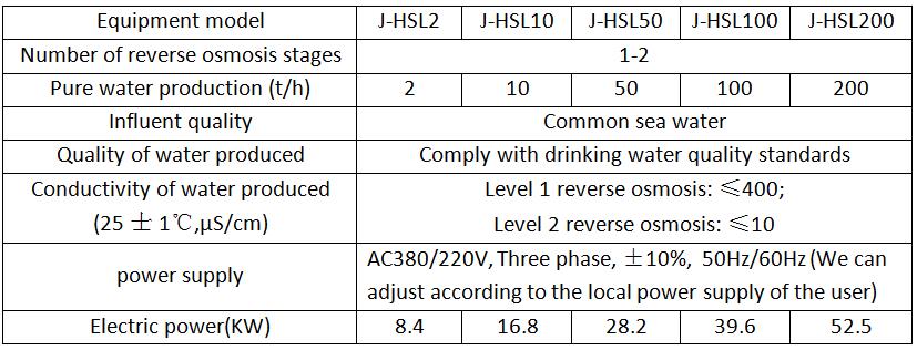 Parameters of the RO Desalination Treatment Equipment for Drinking Water on Land