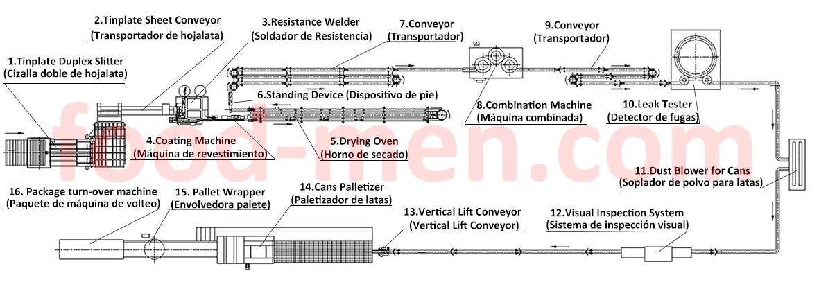 Milk Powder 3-piece Can Body Making Machines Line Layout