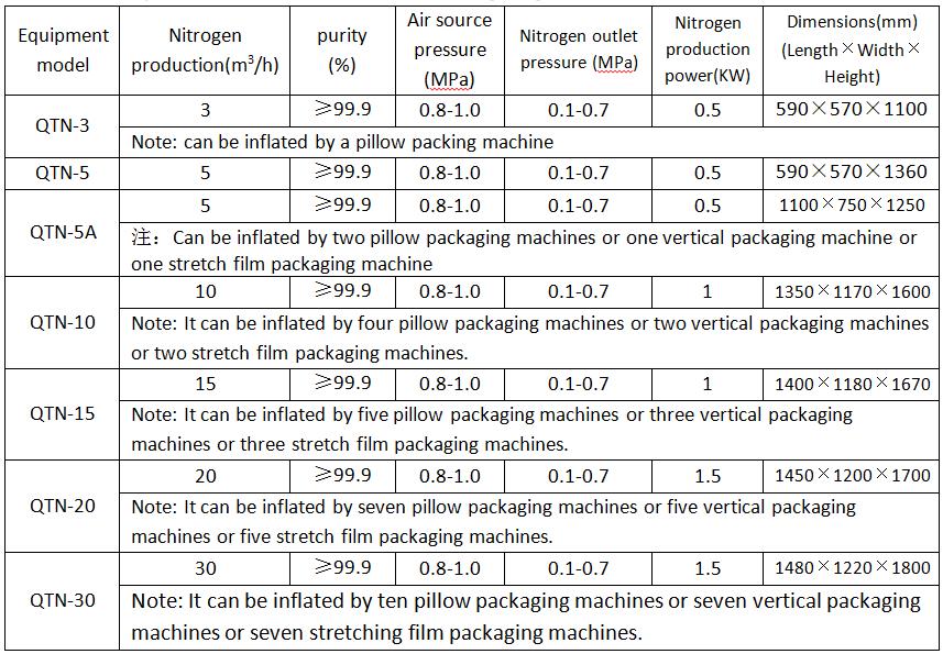 Parameters of the QTN Carbon Molecular Sieve Nitrogen Generators