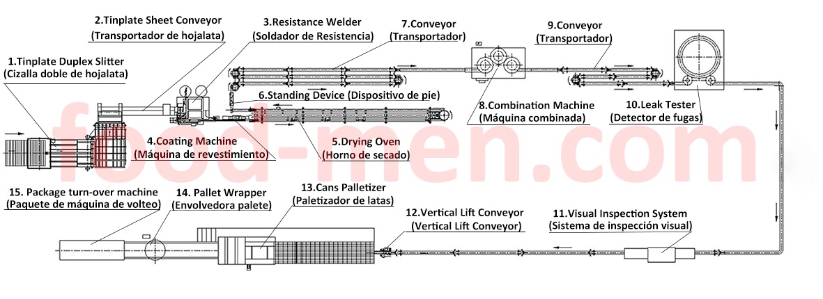 LF-G3 three-piece big can production line layout