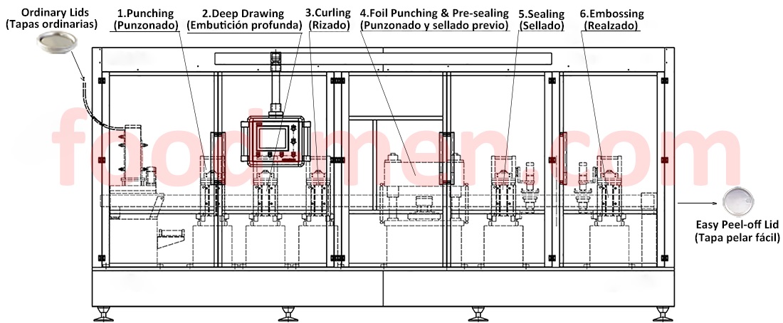 Working principle diagram of the easy peel-off lids making machine