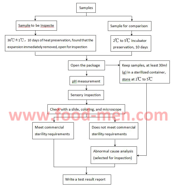 Commercial Sterility Testing Process