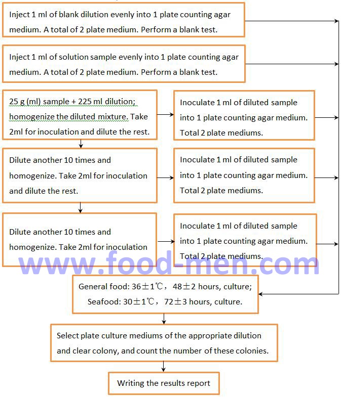 Procedure of Aerobic Plate Count Method