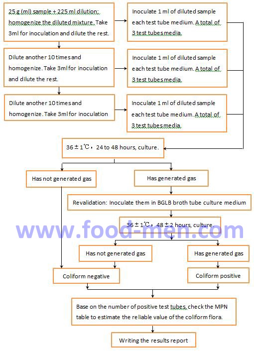 Operation Steps for MPN Counting of Coliforms