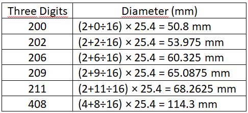 Cans sizes calculation table