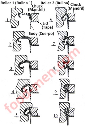 Canned preservation principle figure 3: The forming process of double seam