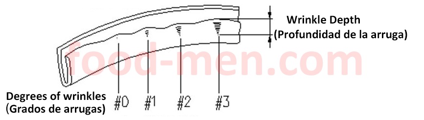 Canned preservation principle figure 7: Tightness rating or Cover hook wrinkle