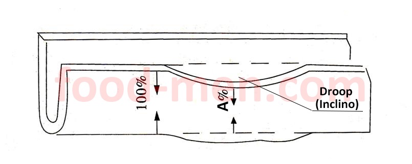 Canned preservation principle figure 9: The drooping degree of the cover hook at the welded side seam of the can body