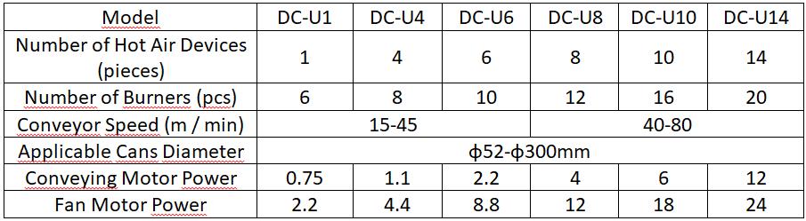 Parameters of DC-U Drying and Curing Ovens for Can Welding Seam Coating