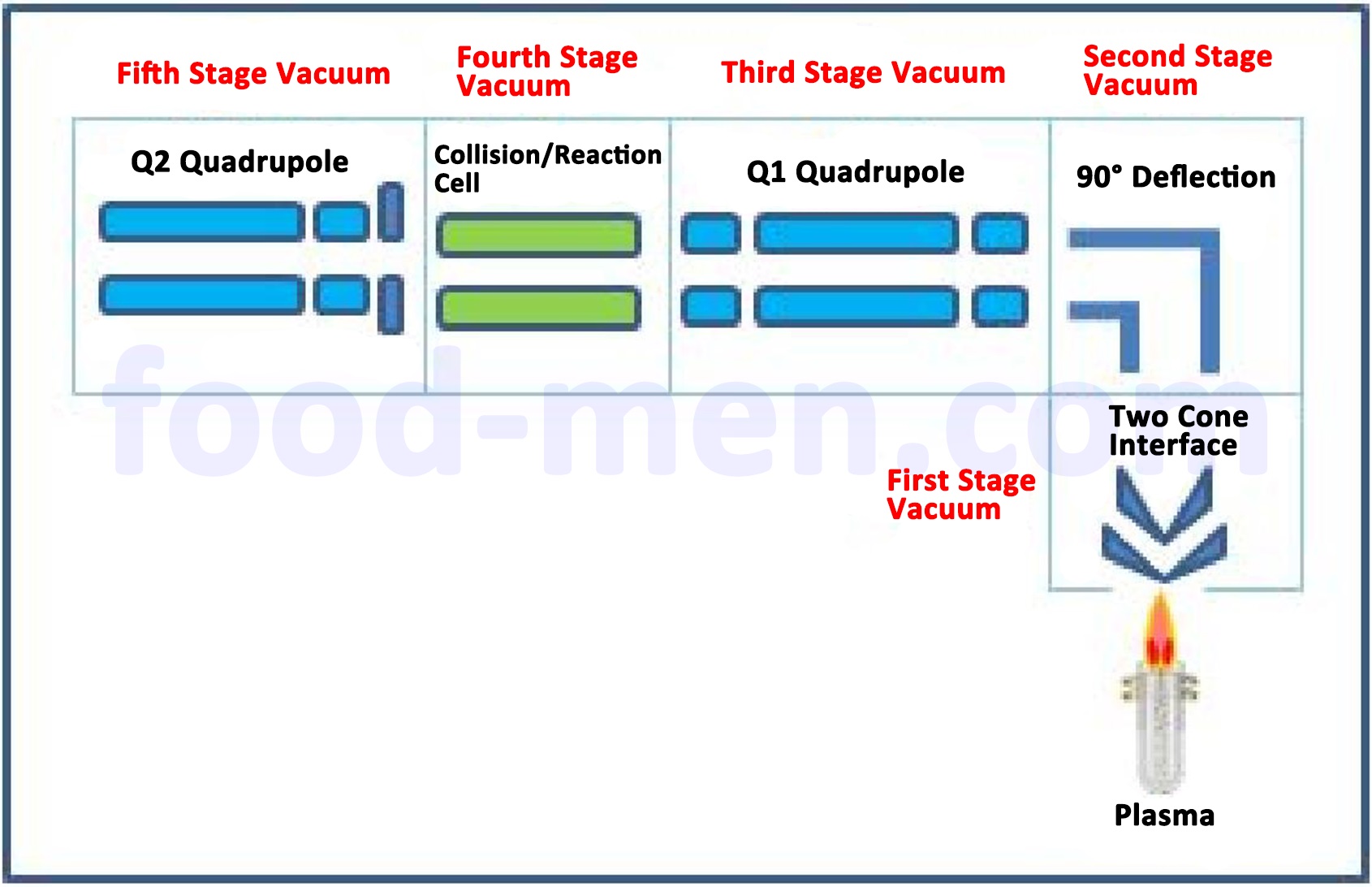 SUP-735 Inductively Coupled Plasma-Mass Spectrometer ( ICP-MS /MS )8-Three turbomolecular pumps and five-stage vacuum design