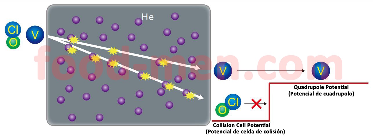 SUP-72 Inductively Coupled Plasma-Mass Spectrometer ( ICP-MS )18-Collision mode + KED to resolve the interference of polyatomic ions