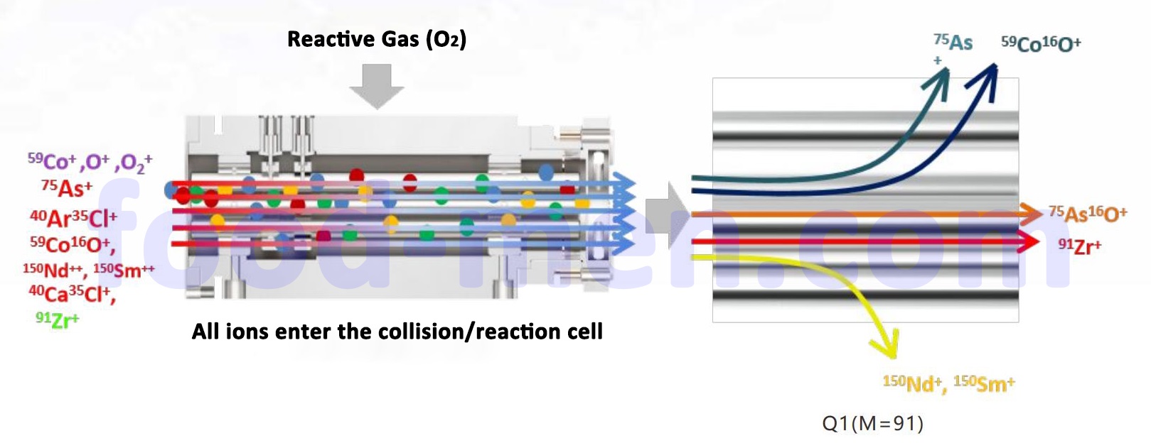 SUP-735 Inductively Coupled Plasma-Mass Spectrometer (ICP-MS /MS or ICP-QQQ)15-The SUP-735 ICP-MS /MS has extremely strong interference removal capabilities