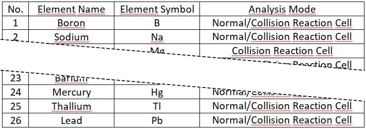 Determination of Multiple Elements in Food 1 - National Food Safety Standard-6, ICP-MS, GB5009-268-2016, table B3