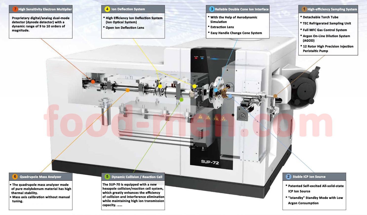 SUP-72 Inductively Coupled Plasma-Mass Spectrometer (ICP-MS)2-SUP-72 Inductively Coupled Plasma-Mass Spectrometer Structure Diagram