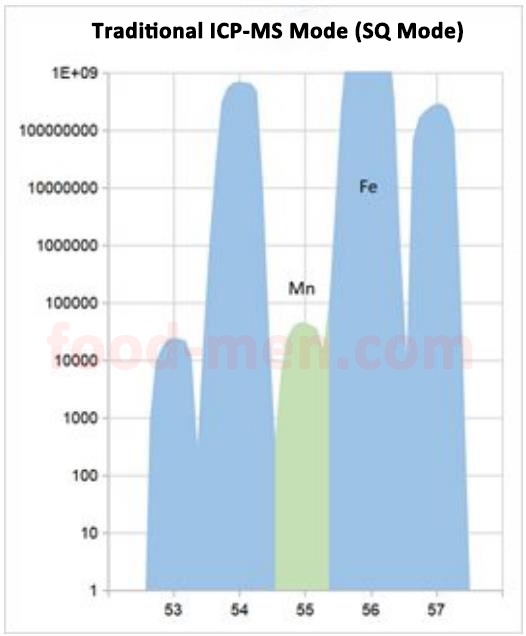 SUP-735 Inductively Coupled Plasma-Mass Spectrometer (ICP-MS /MS or ICP-QQQ)18-Analysis of Trace Manganese Elements in Iron Matrix