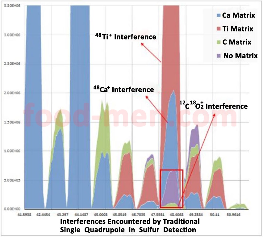 SUP-735 Inductively Coupled Plasma-Mass Spectrometer (ICP-MS /MS or ICP-QQQ)17-Analysis of Ultratrace Sulfur in High Purity Reagents