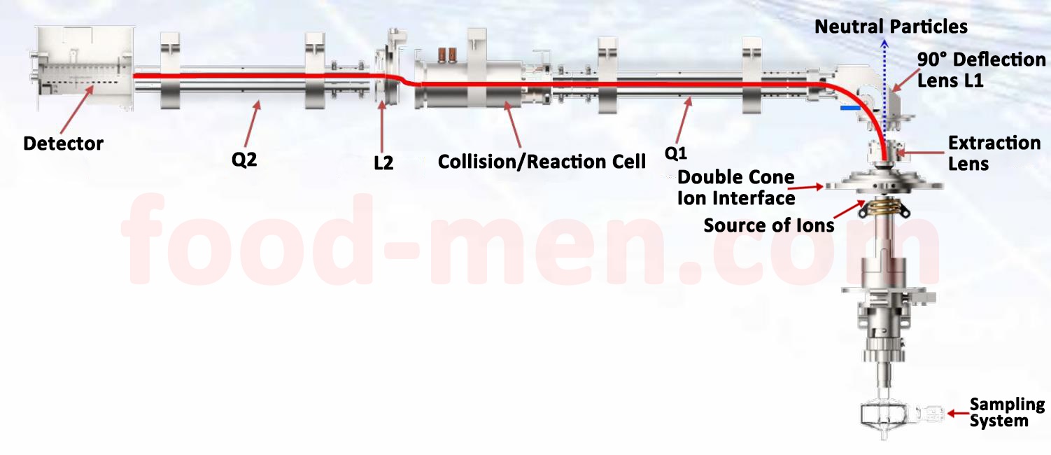 SUP-735 Inductively Coupled Plasma-Mass Spectrometer ( ICP-MS /MS )9-Schematic of multiple quadrupoles and ion deflection