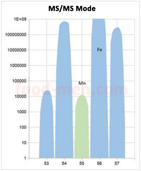 Structure of SUP-735 Inductively Coupled Plasma-Mass Spectrometer (ICP-MS /MS or ICP-QQQ)20-Analysis of Trace Manganese Elements in Iron Matrix