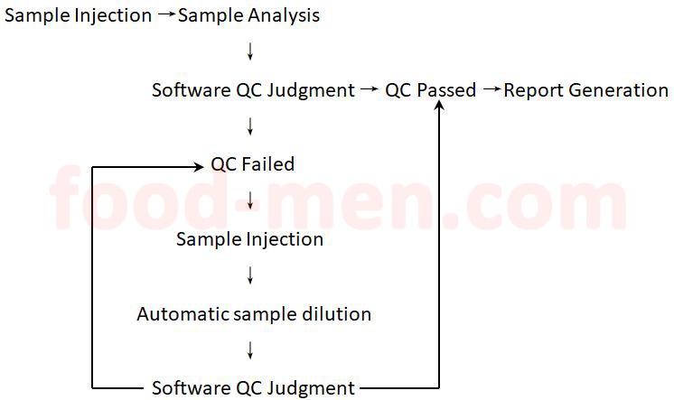 Structure of SUP-735 Inductively Coupled Plasma-Mass Spectrometer (ICP-MS /MS or ICP-QQQ)21-Smart Sample Dilution System