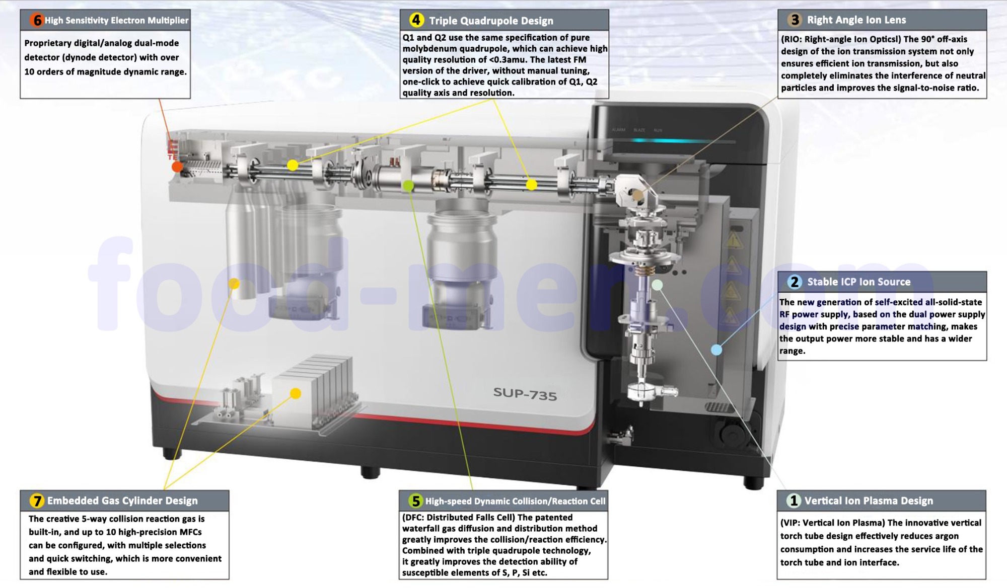 SUP-735 Inductively Coupled Plasma-Mass Spectrometer (ICP-MS /MS or ICP-QQQ) Structure Diagram