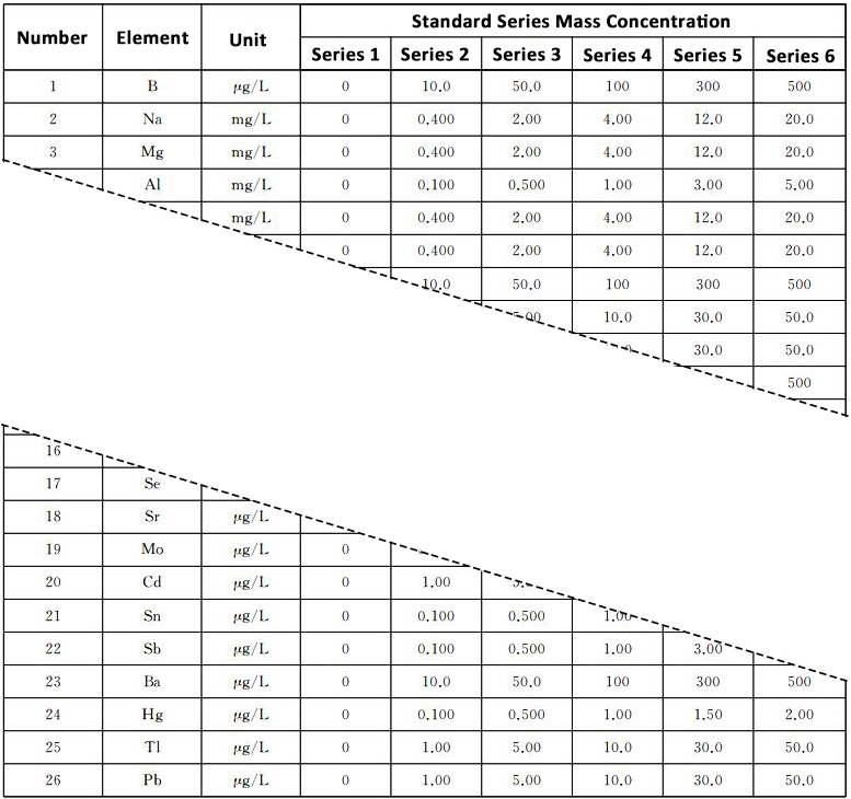 Determination of Multiple Elements in Food 1 - National Food Safety Standard-3, GB5009-268-2016, ICP-MS, Table A1