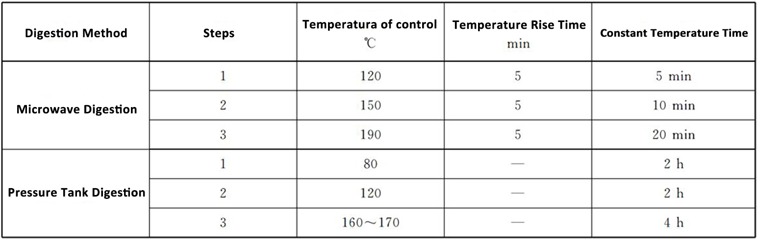 Determination of Multiple Elements in Food 2 - National Food Safety Standard-3, ICP-OES, GB5009-268-2016, table B1