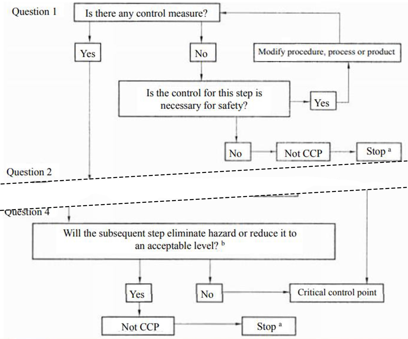 Hazard Analysis and Critical Control Point (HACCP) System - General Requirements for Food Processing Plant-3, Judgment Tree for CCPs