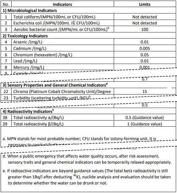 Standards for Drinking Water Quality 3, GB5749-2022, Table 1  Regular Indicators and limits of Drinking Water Quality