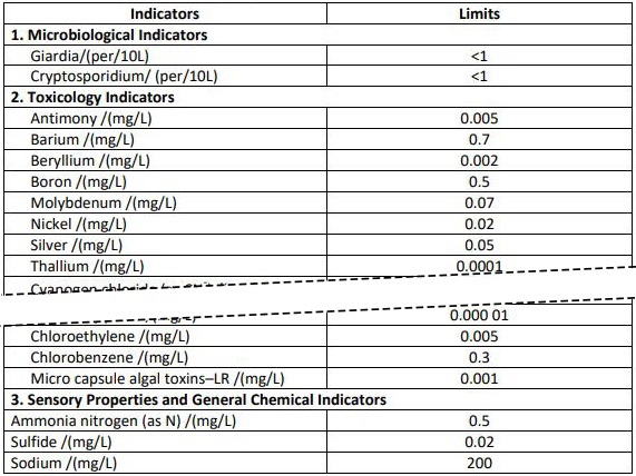 Standards for Drinking Water Quality 5, GB5749-2006,  Table 3 - Non-regular Water Quality Indicators and Limit Values