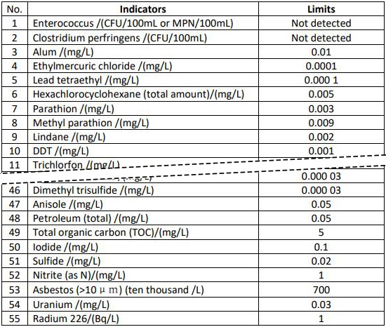 Standards for Drinking Water Quality 6, GB5749-2022, Table A.1 Drinking Water Quality Reference Indices and Limits