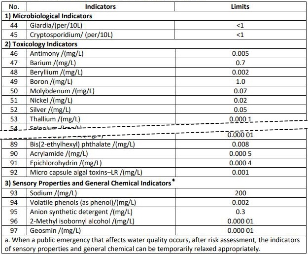 Standards for Drinking Water Quality 5, GB5749-2022, Table 3 - Non-regular Water Quality Indicators and Limit Values